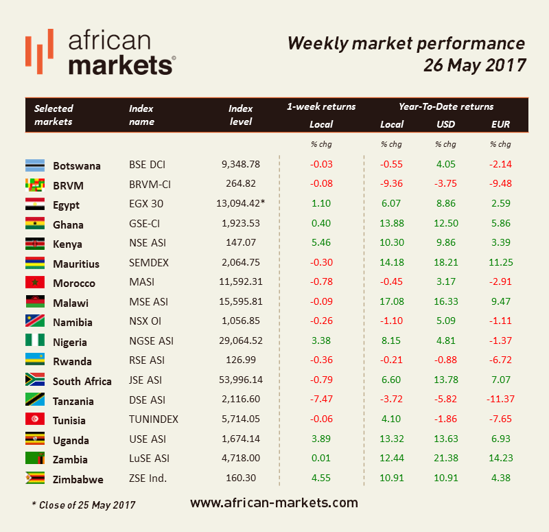 African Stock Markets Marked by Reversal of the Positive Trends