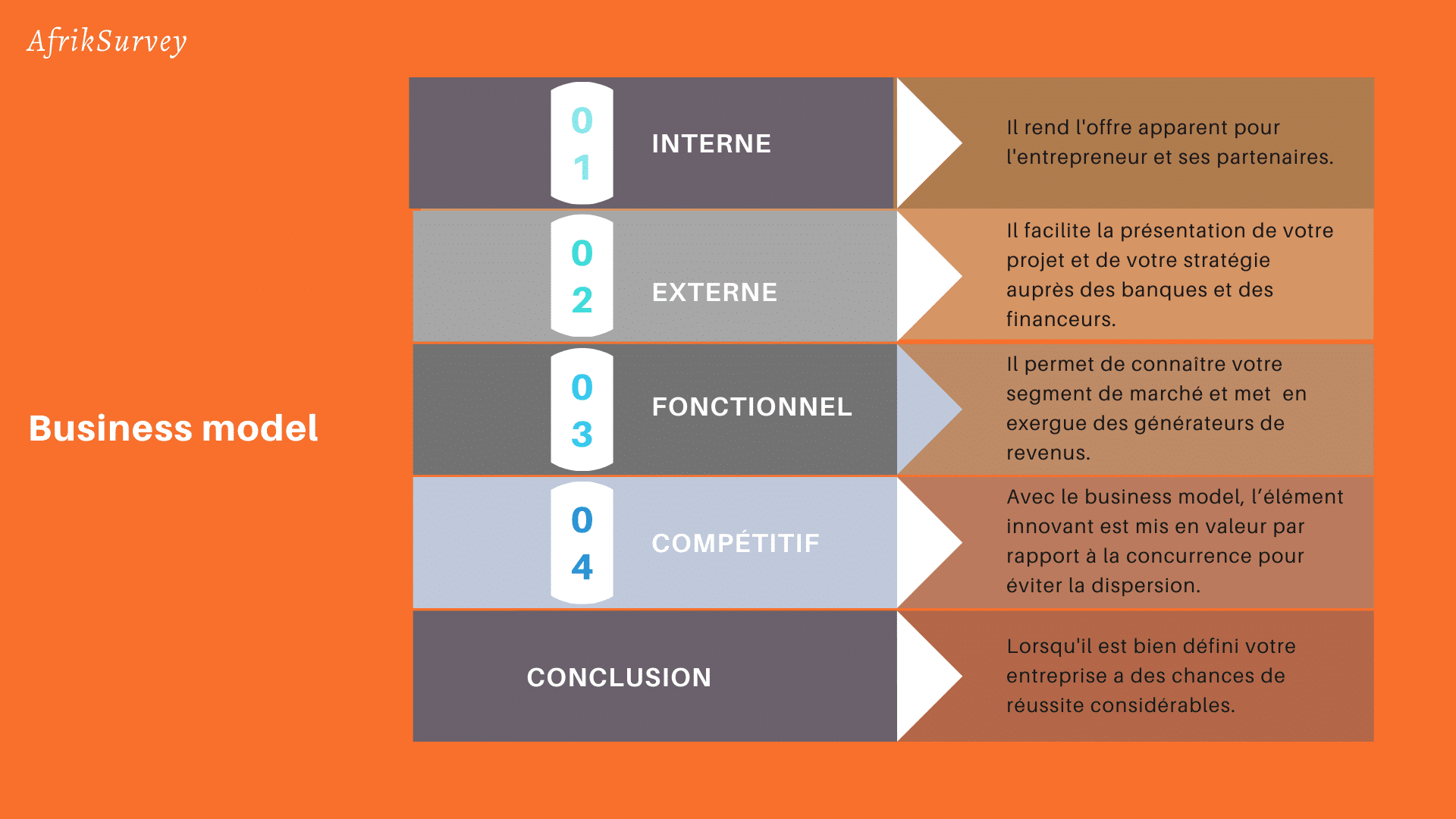 Business model, en quoi estil important ? AfrikSurvey