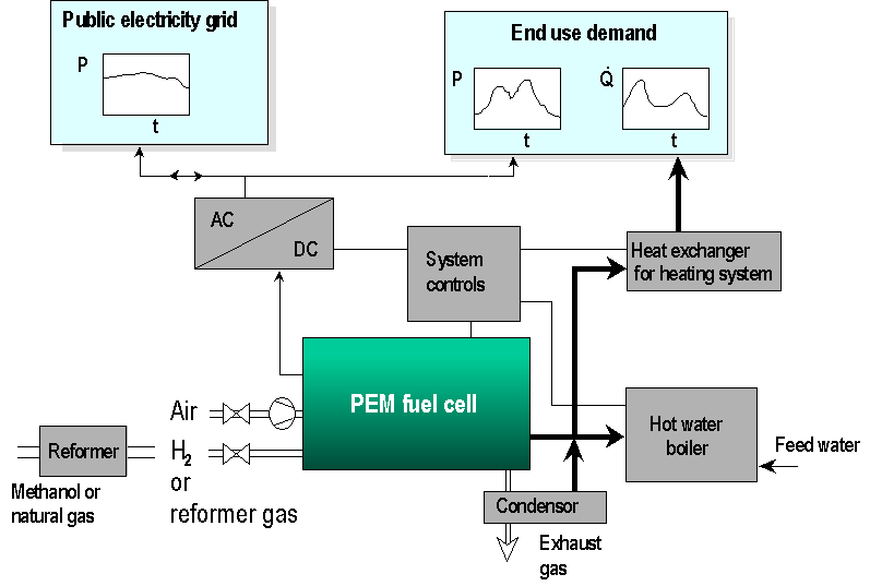 APPLICATION OF SMALL SCALE FUEL CELLS IN COMBINED HEAT/POWER COGENERATION