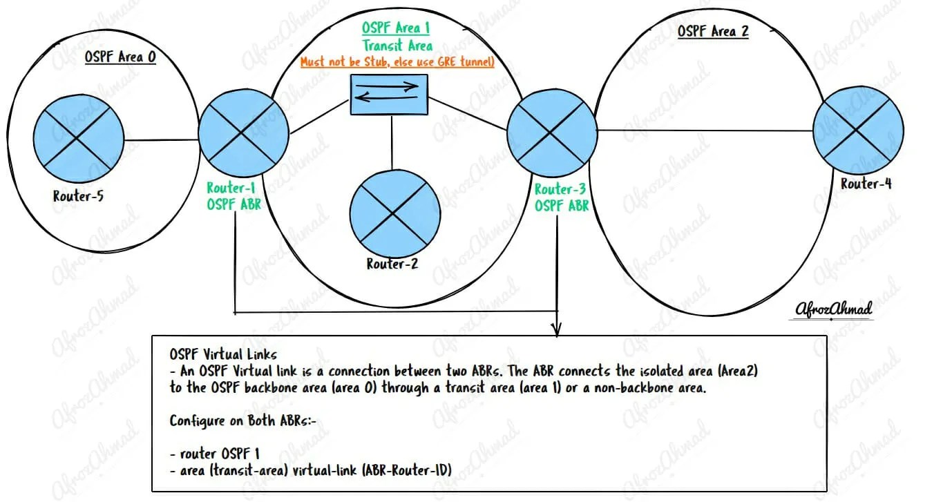 OSPF Virtual Link Explained in Detail