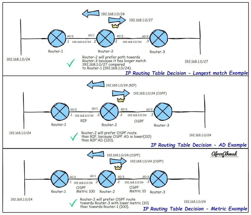 What is a Routing table, explained with Show IP Route Command Cisco