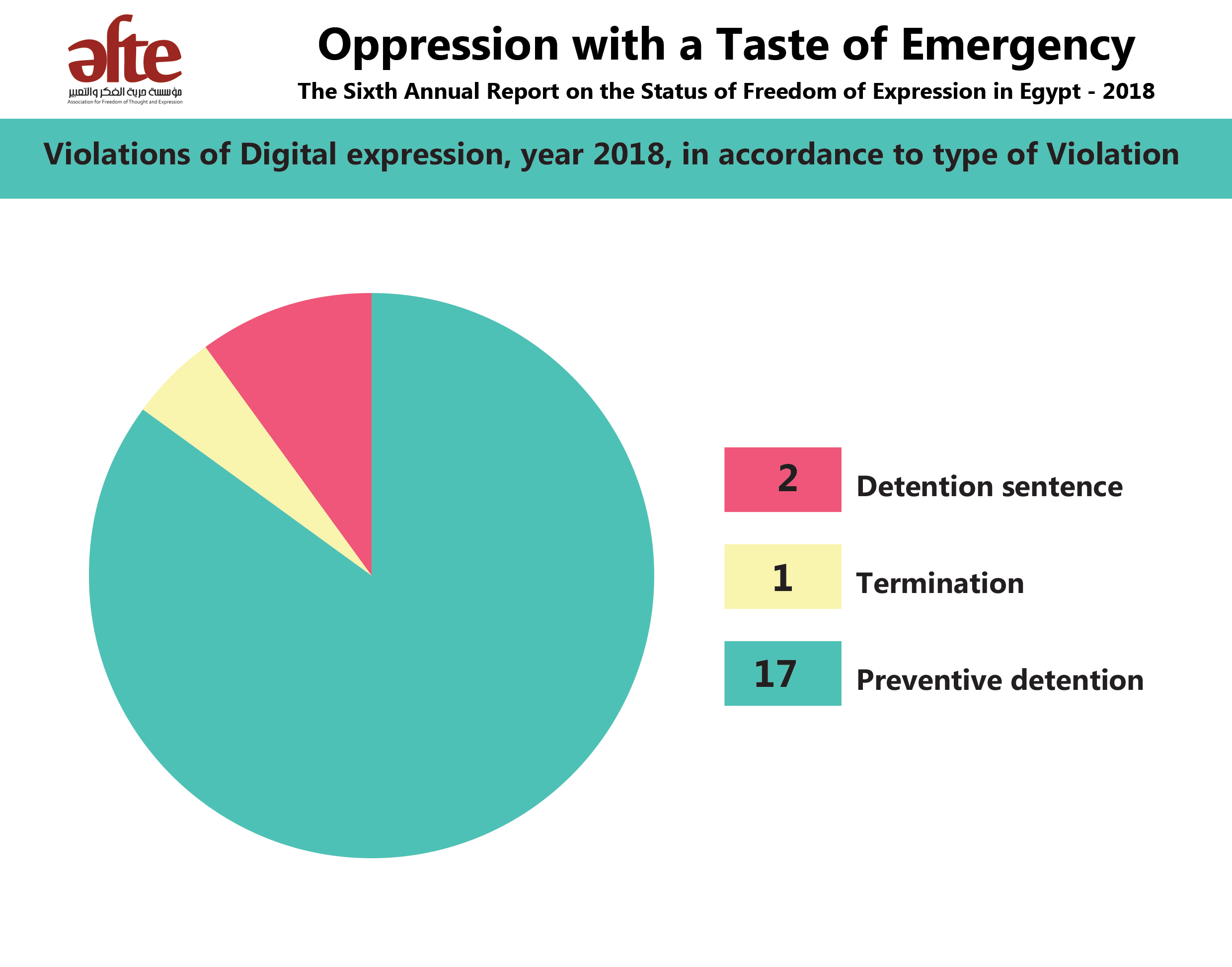 "Oppression with a Taste of Emergency" Report on Freedom of Expression