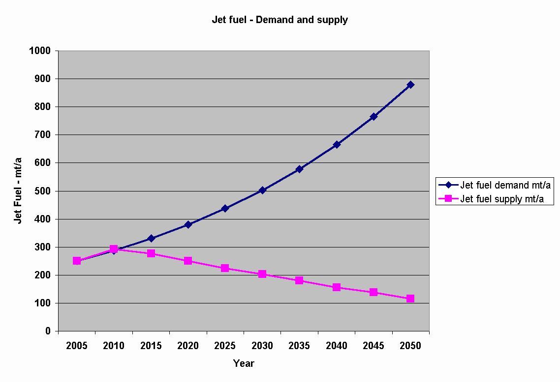 Jet fuel demand & supply