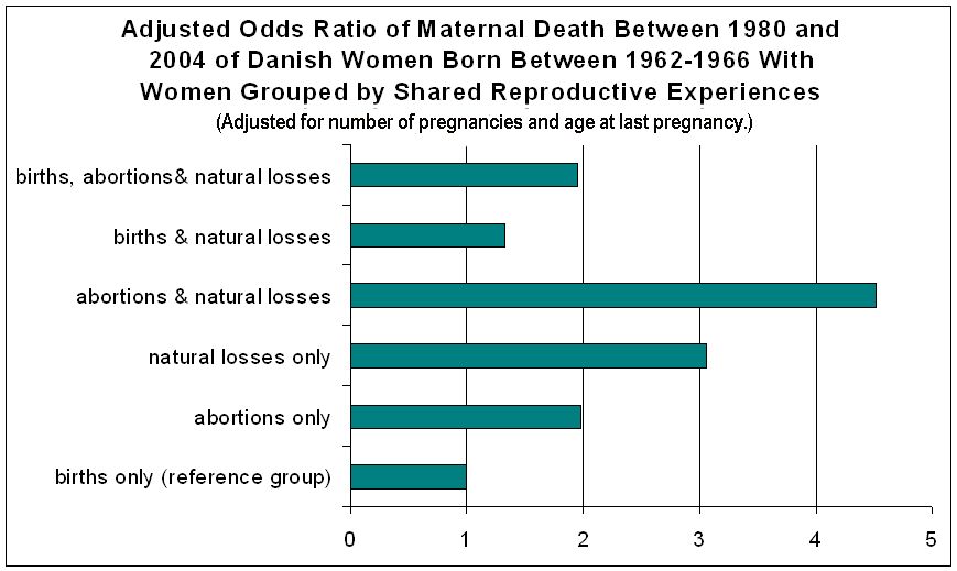 Abortions Increase Risk of Maternal Death New Study After Abortion