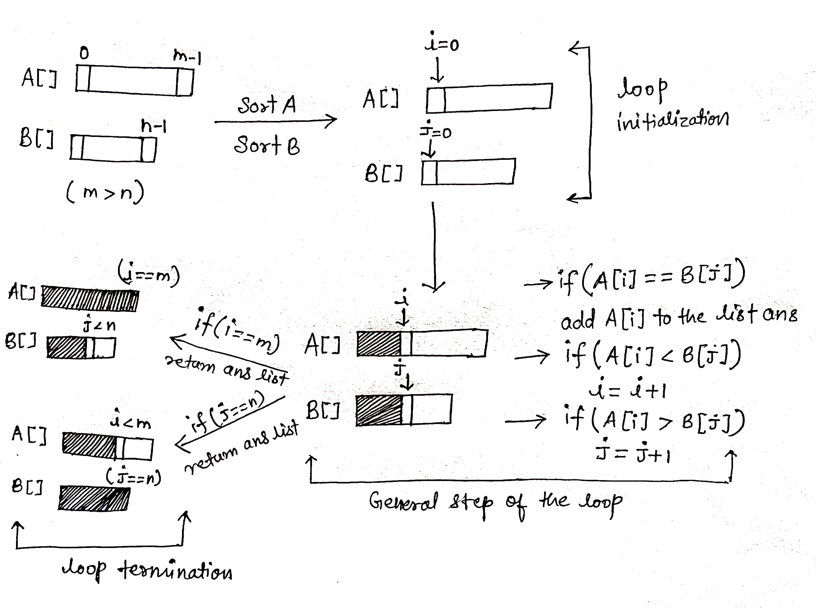 Find the intersection of two unsorted arrays Interview Problem