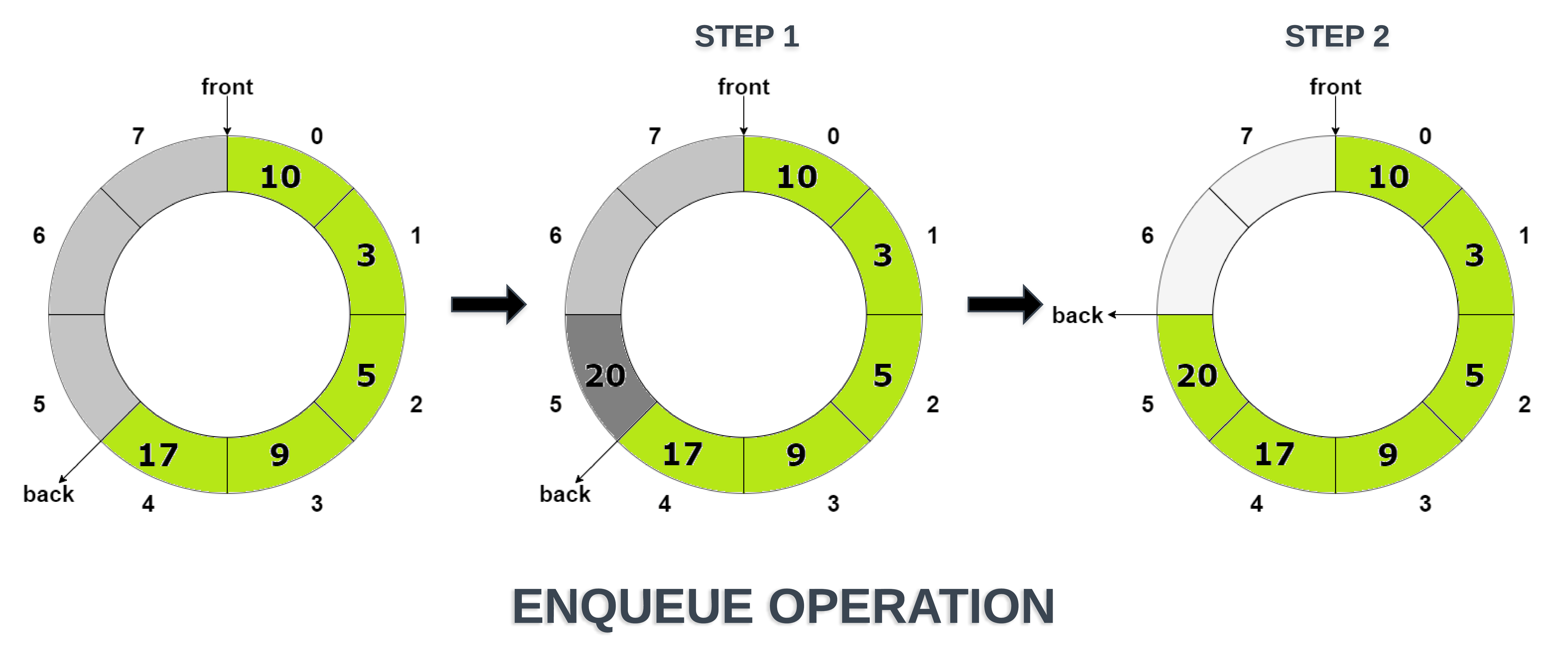 Queue and its basic operations