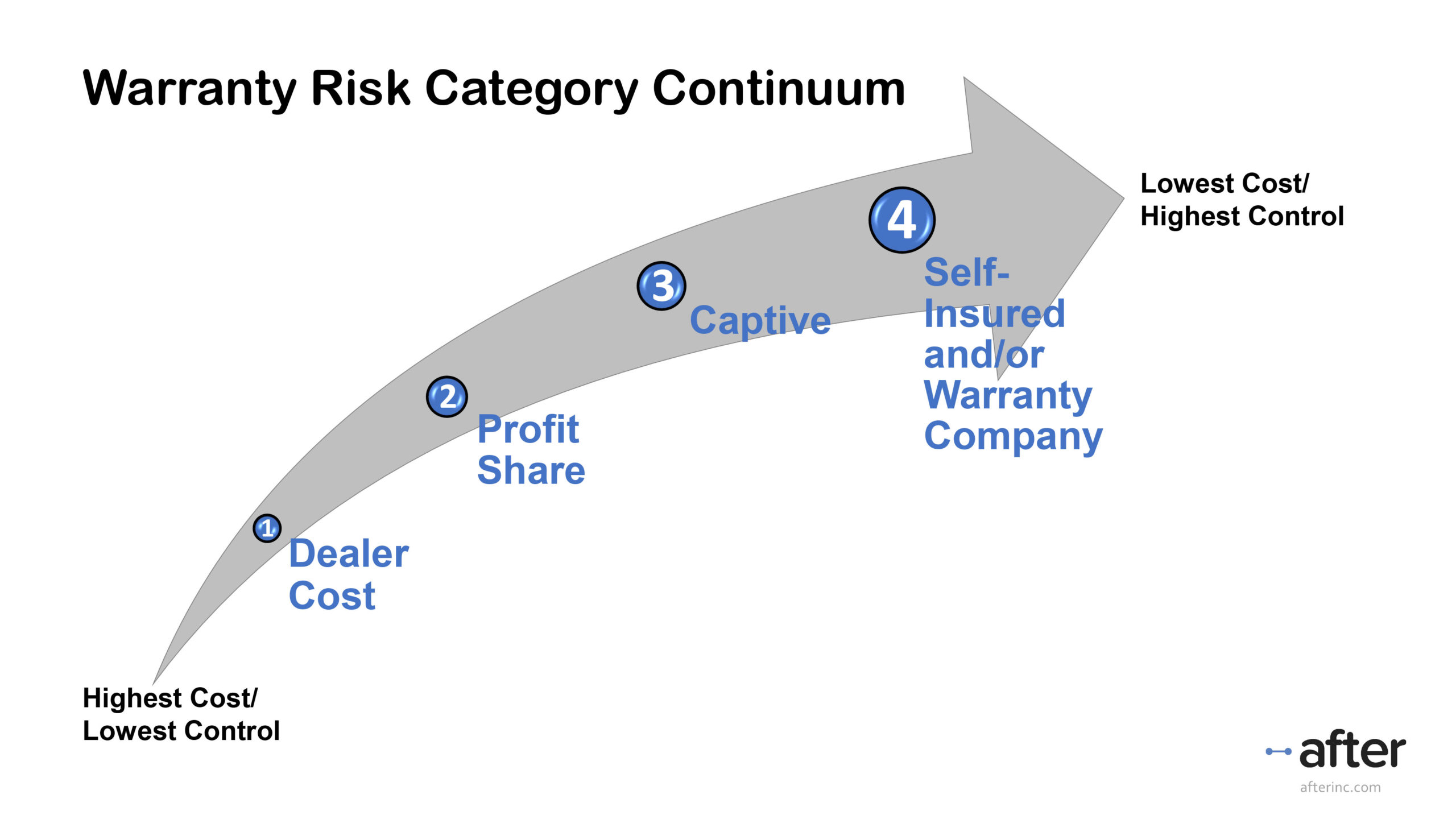 Warranty Risk Management 101 Part 2 Risk Structures After, Inc.
