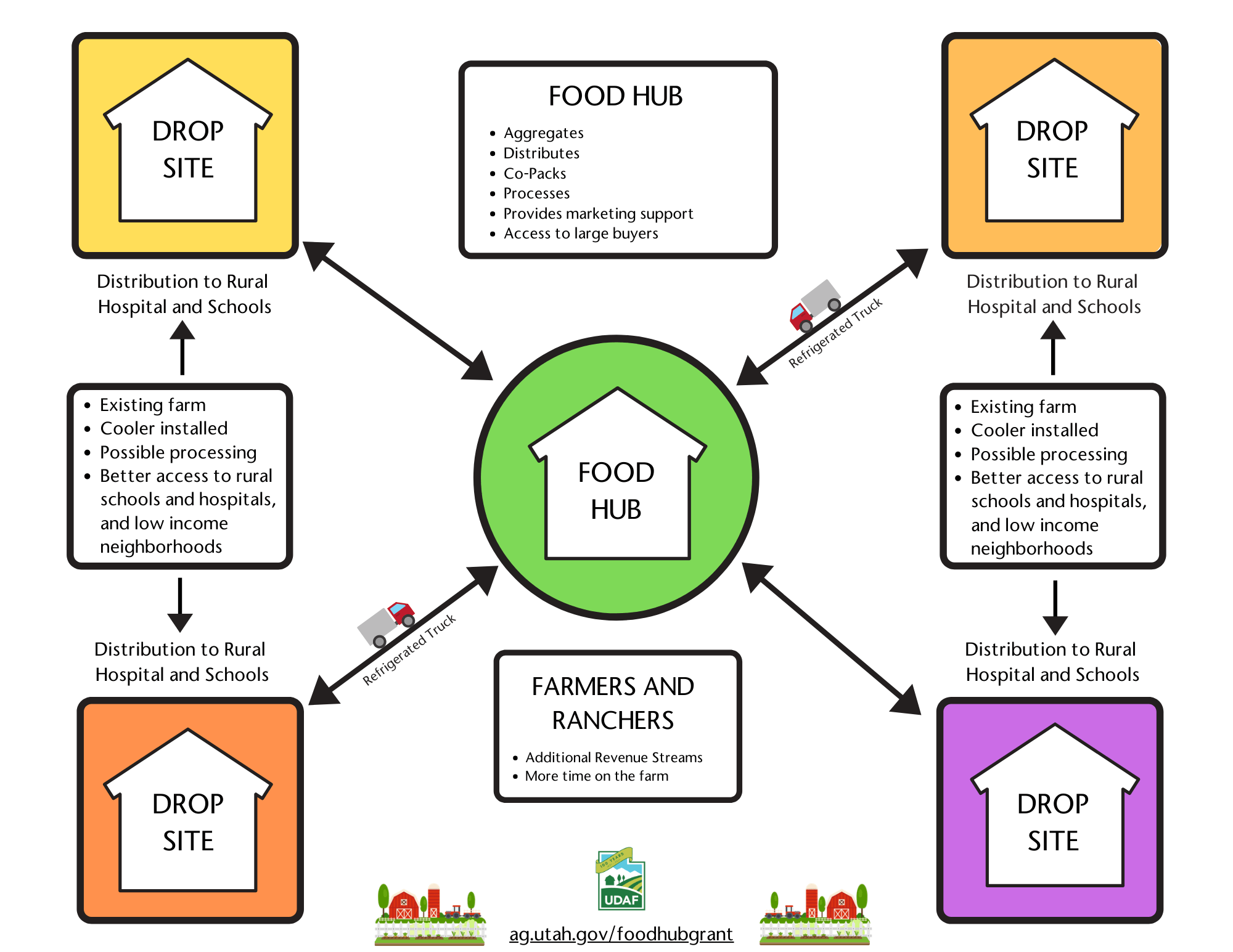 FY2022 Local Food Hub Startup and Development Fund Utah Department of