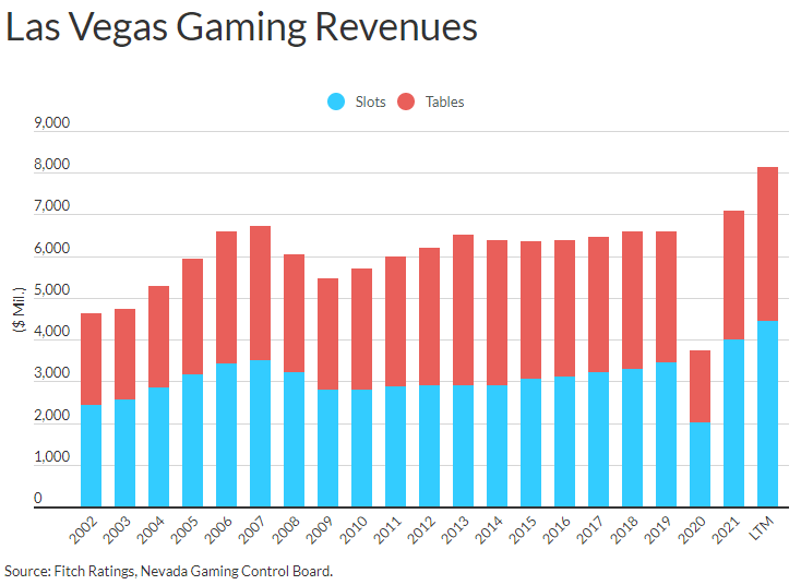 Las Vegas revenues “likely to dip” in 2023 Fitch Ratings warns AGB