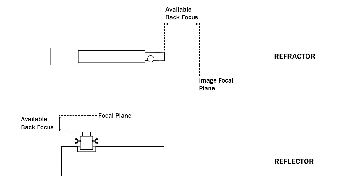 A Primer on Back Focus in Astronomy