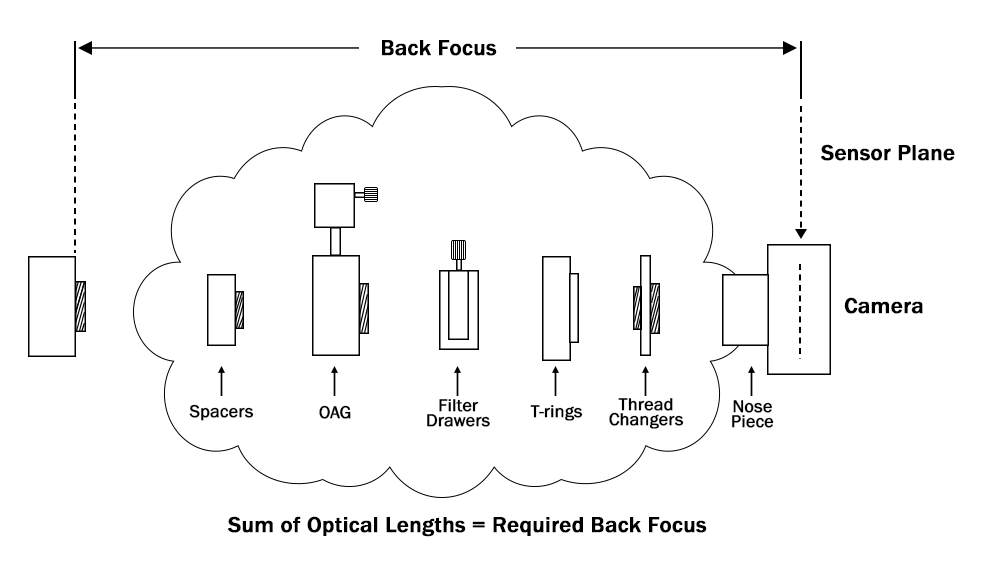 A Primer on Back Focus in Astronomy