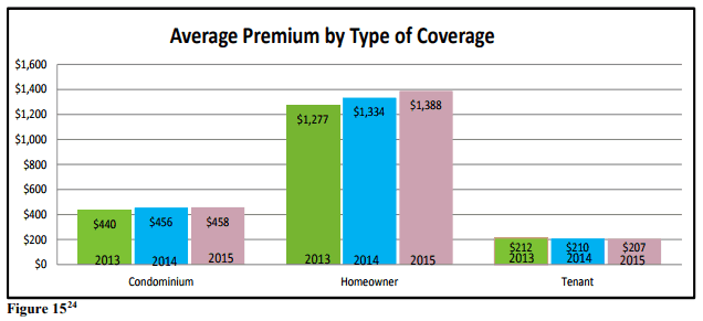 Fourth Look Average Premiums, Claims, Combined Loss Ratios, and