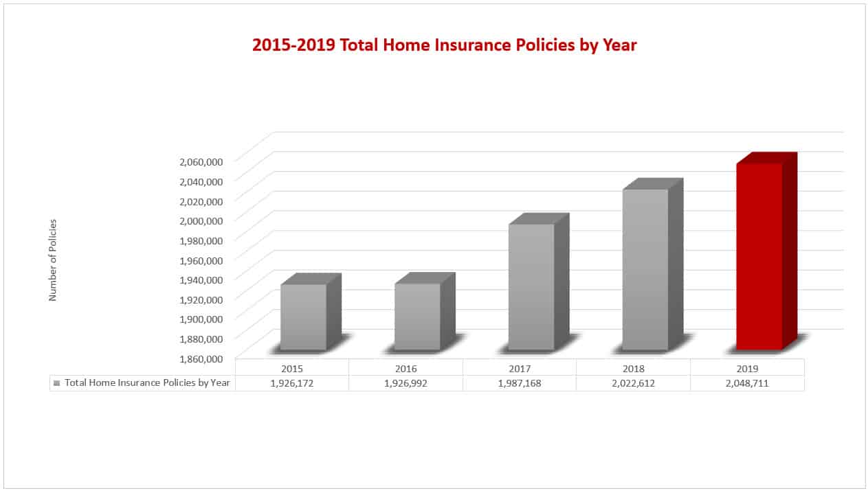 MA Home Insurance Report Part 1 An Overview Of Total Premium & Policy