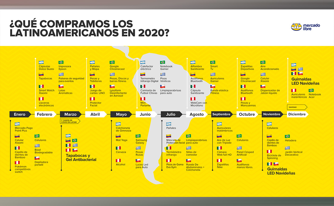 Nuevos Hábitos De Consumo 2020: ¿Cuáles Fueron Los Productos Más Vendidos En Mercado Libre? - Agenda Tecnológica