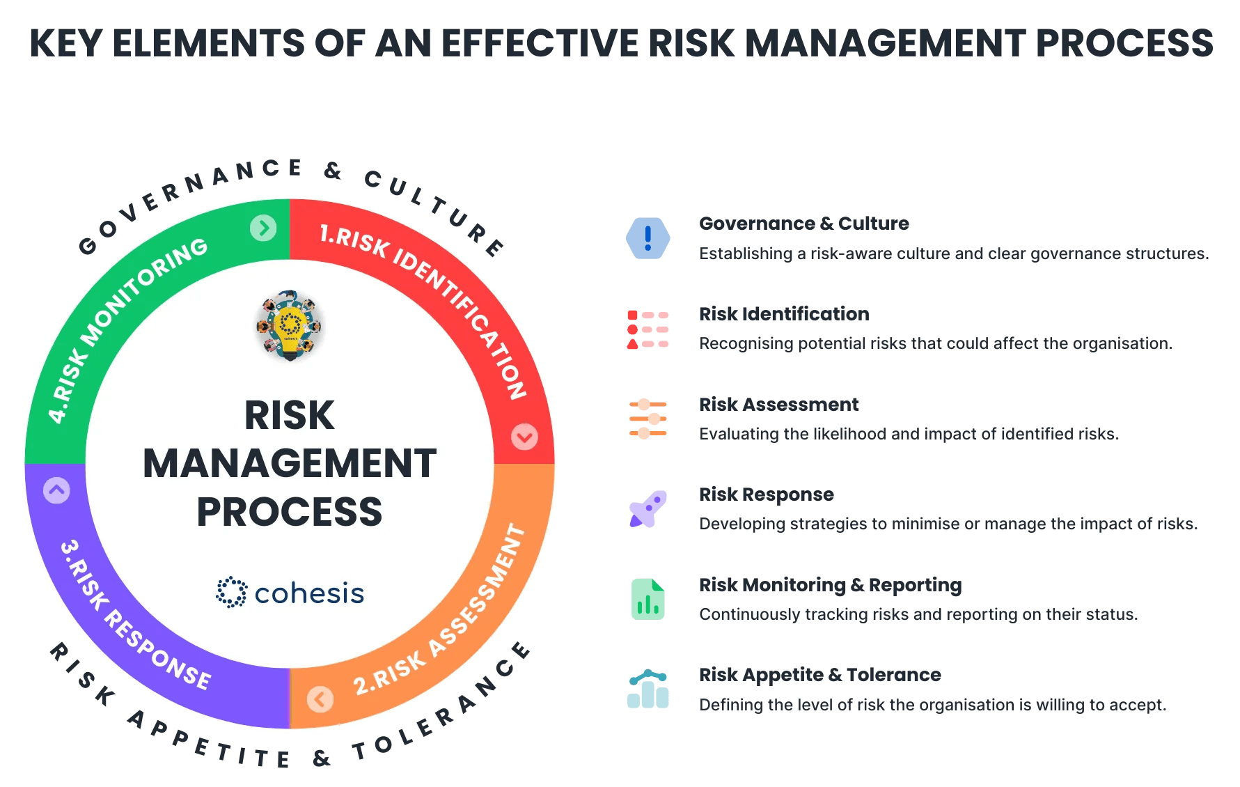 Five Steps In Risk Management Process Everything You Need To Know