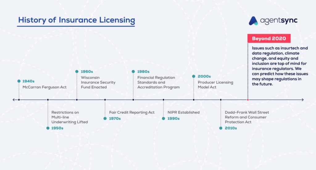 History Of Insurance Regulation Beyond 2020 AgentSync