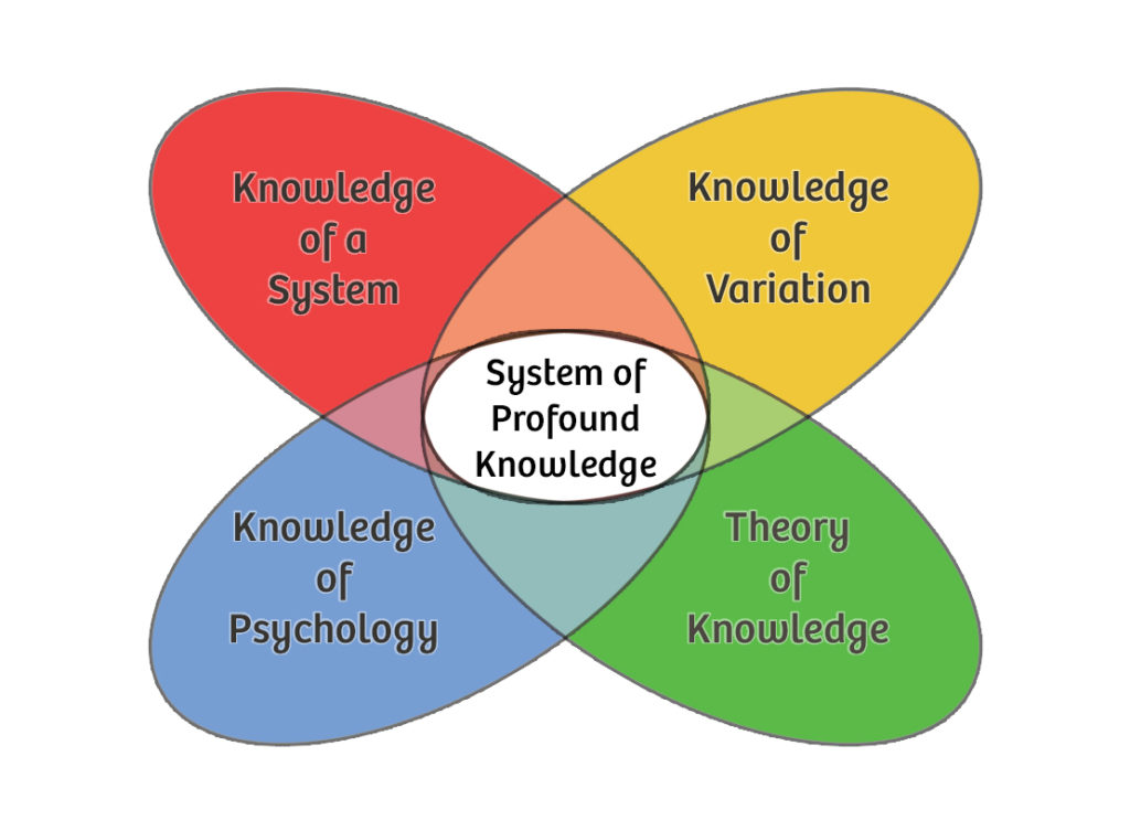 System of Profound Knowledge • Agile Coffee