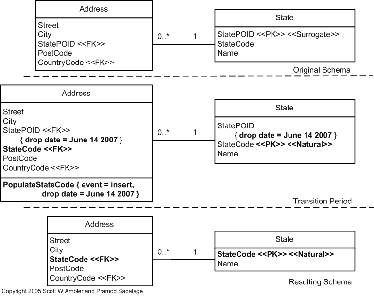 Choosing a Primary Key Natural or Surrogate? The Agile Data (AD) Method