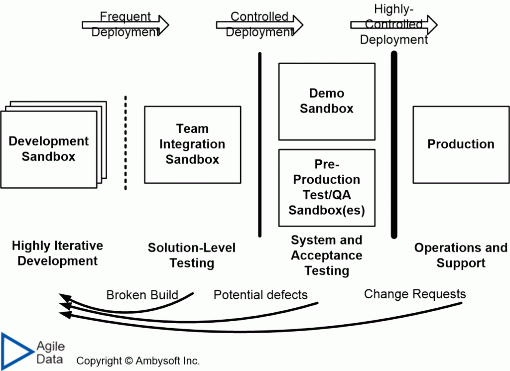 Development Sandboxes An Agile Core Practice