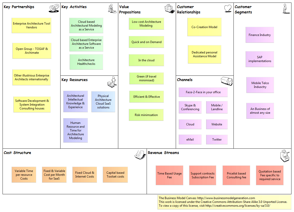 Our AgileEA Business Model Agile Enterprise Architecture