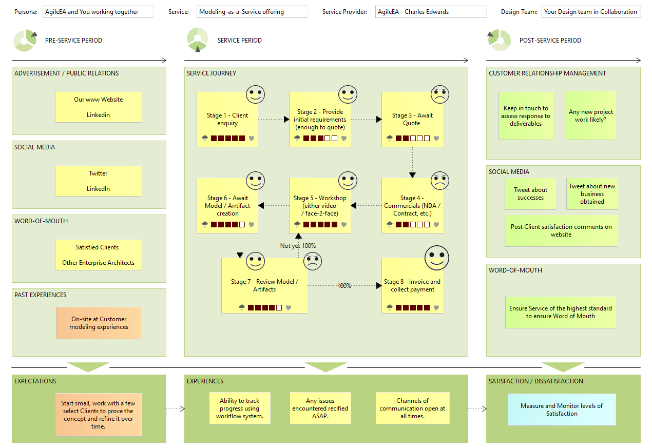 Canvas model types Agile Enterprise Architecture