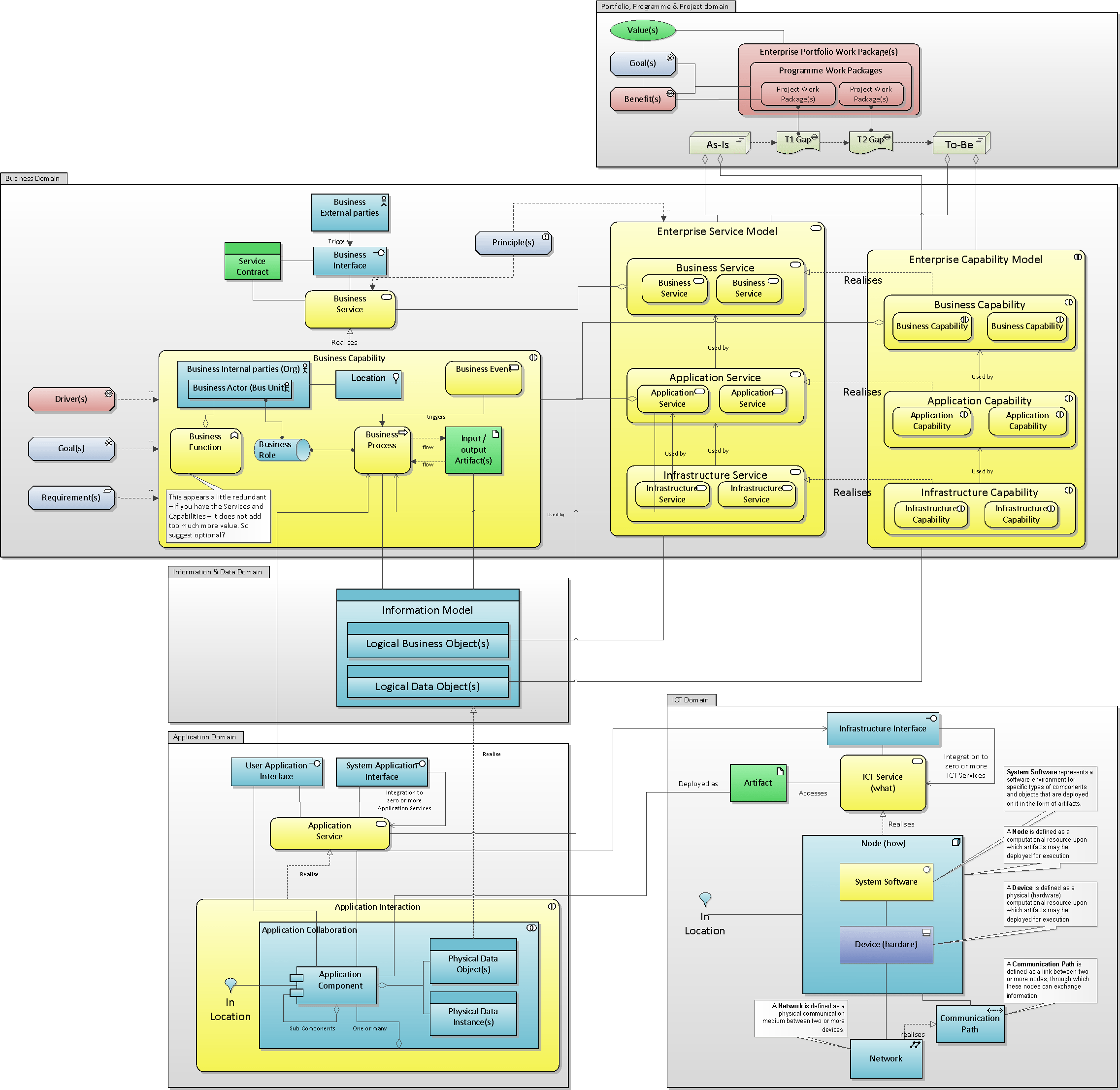 Example Services and Capabilities with MetaModel Agile Enterprise