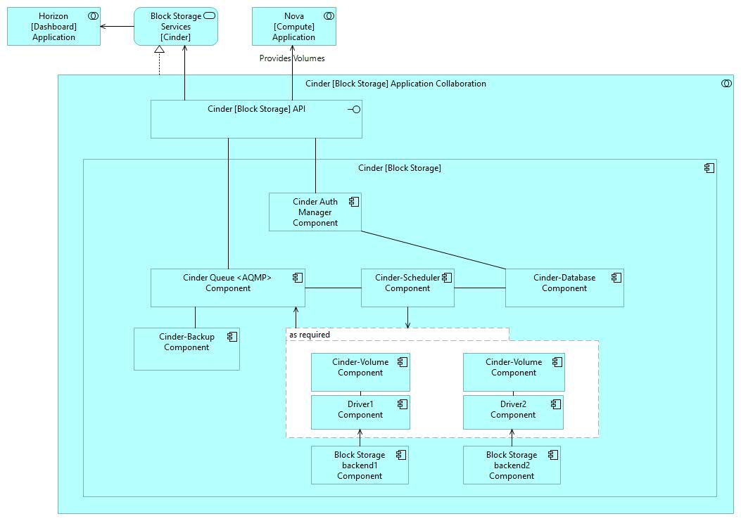 OpenStack Cloud Block Storage in Archimate Part 5 Agile Enterprise