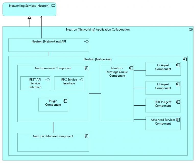 OpenStack Cloud Networking in Archimate Part 3 Agile Enterprise
