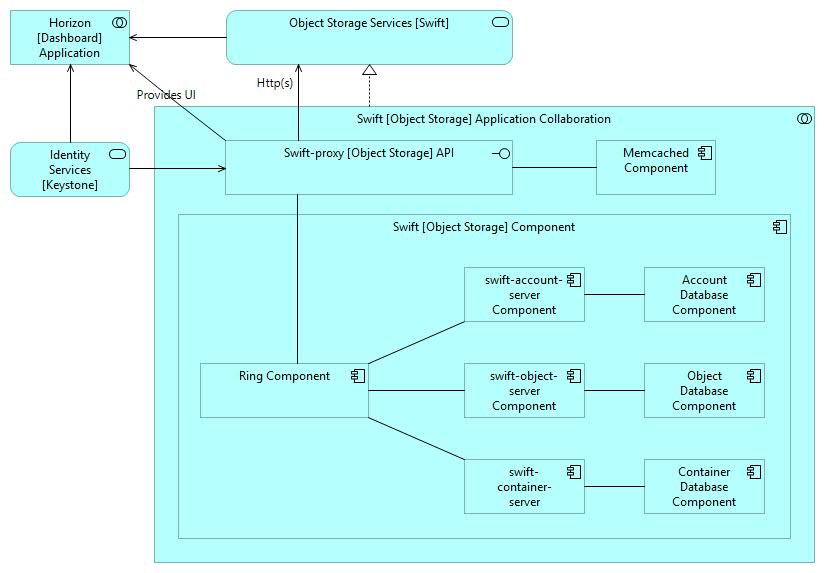 OpenStack Cloud Object Storage in Archimate Part 7 Agile Enterprise