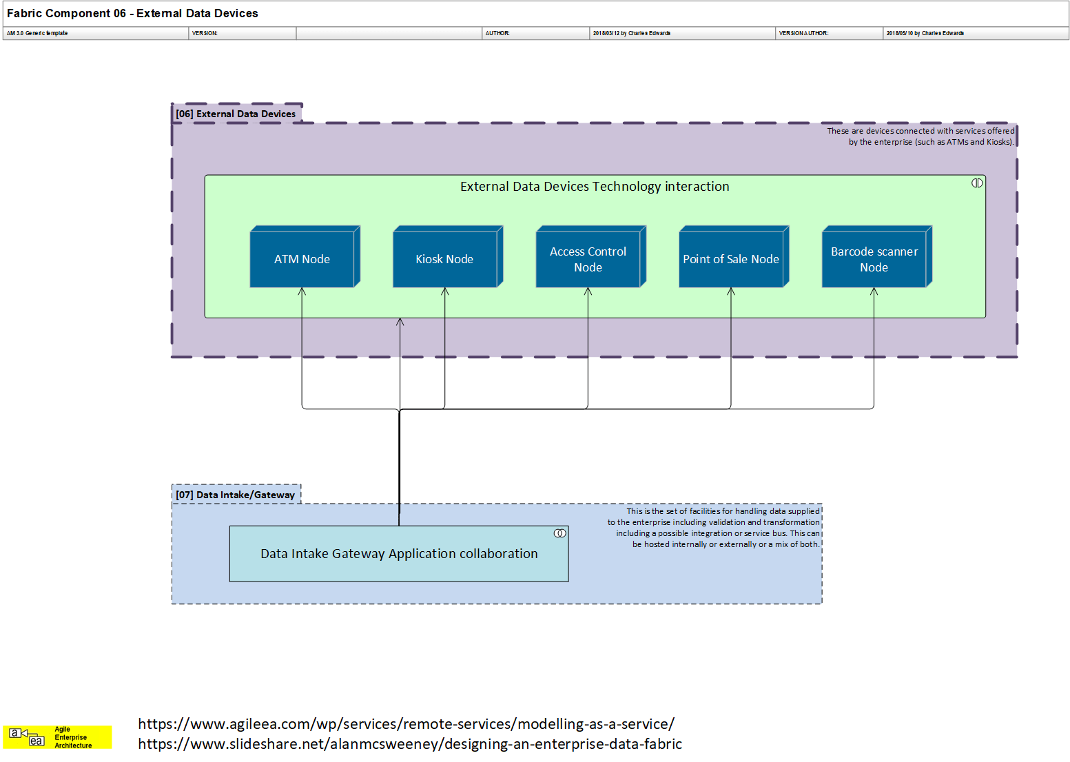 Data Fabric Framework in modelled Archimate v3.0
