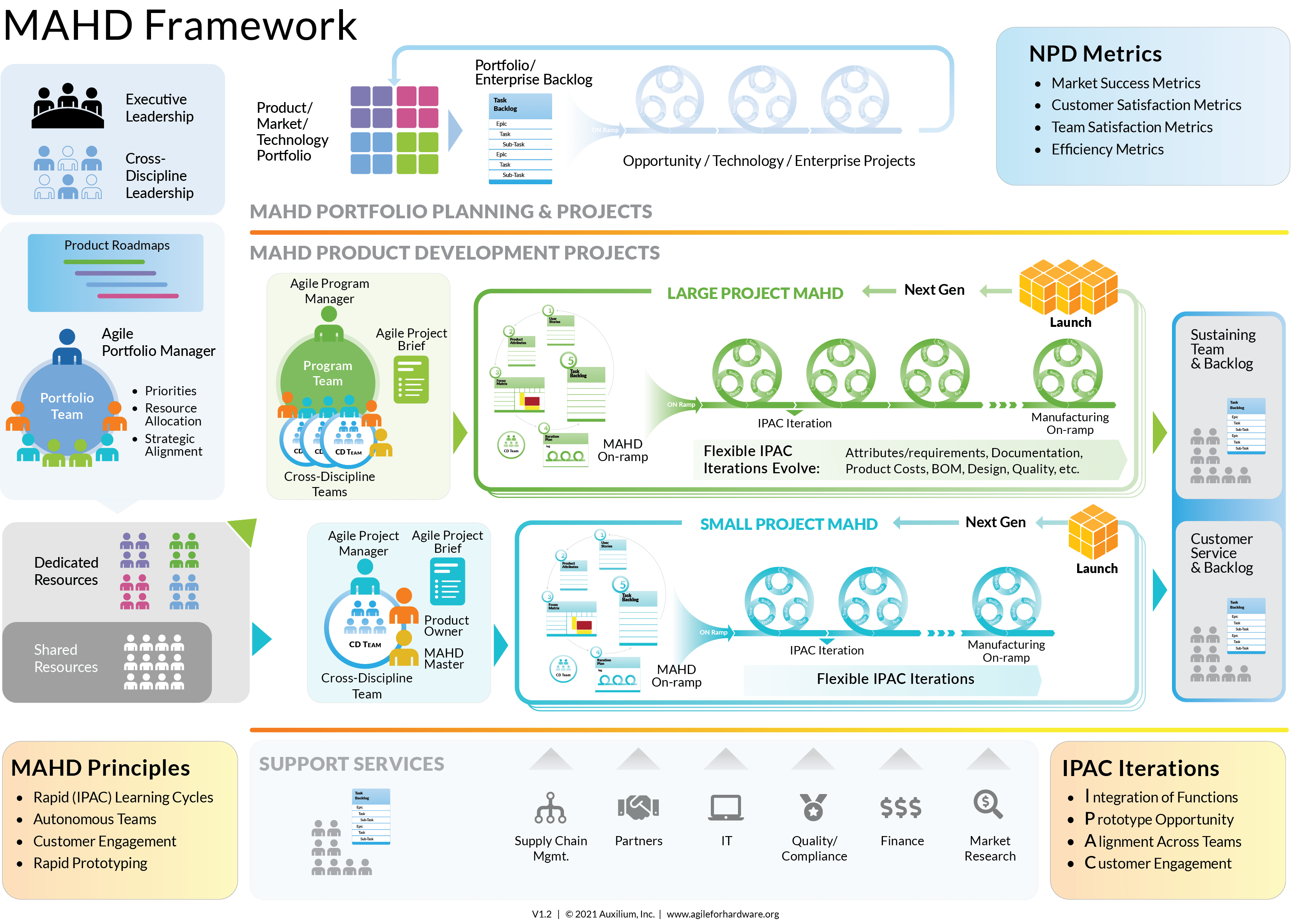 Complete Agile for Hardware Development Framework > MAHD The