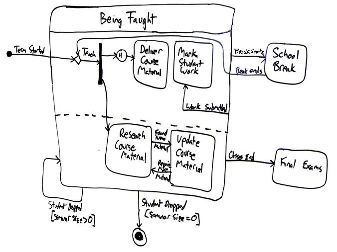 UML 2 State Machine Diagrams: An Agile Introduction – The Agile