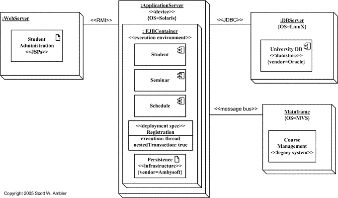UML Deployment Diagram: Diagramming Guidelines