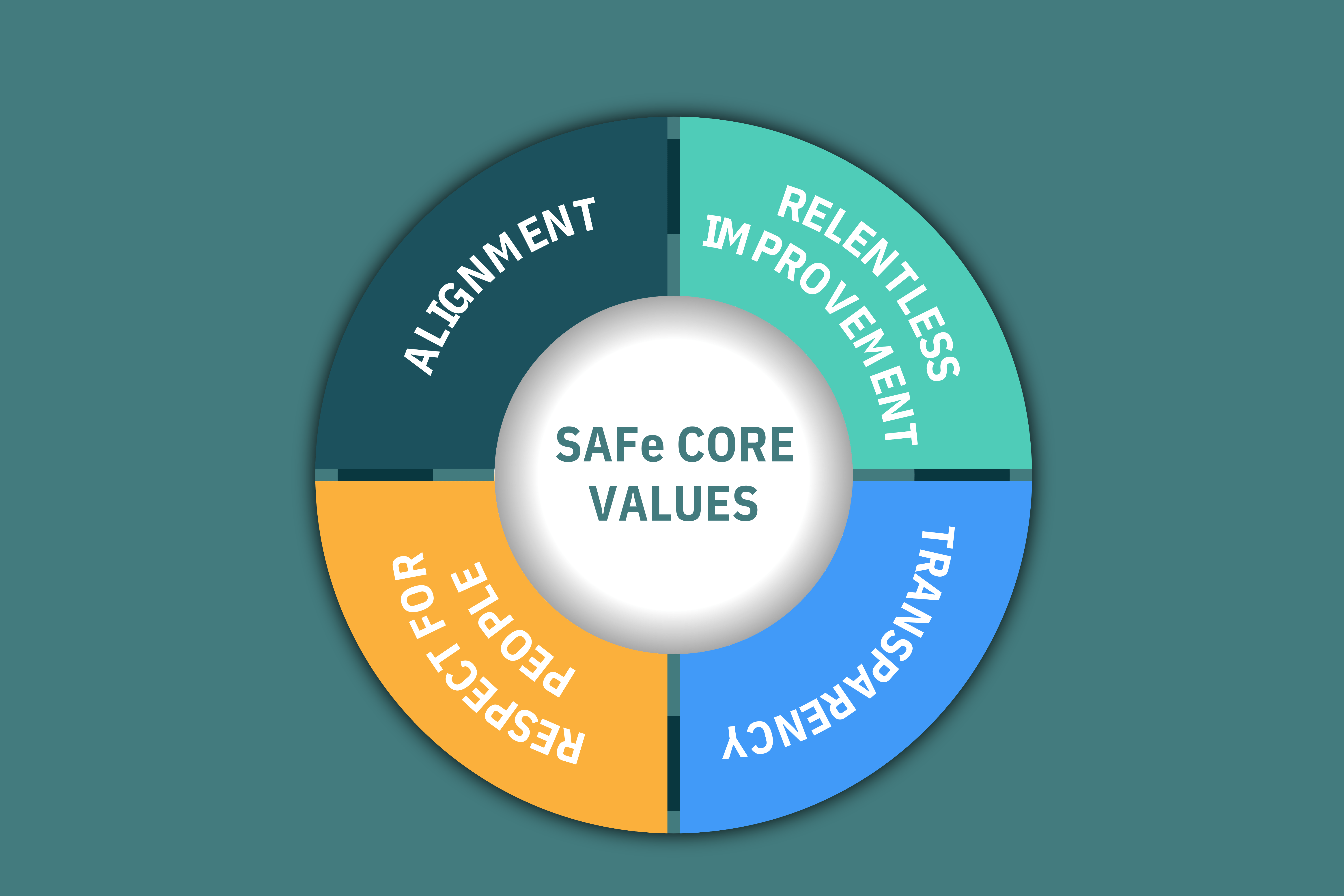 Discover the 4 SAFe® Core Values Agilephoria Business Agility for All