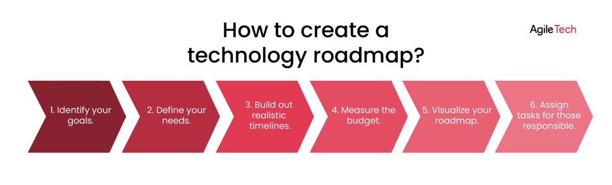 How To Create A Technology Roadmap In 5 Easy Steps?