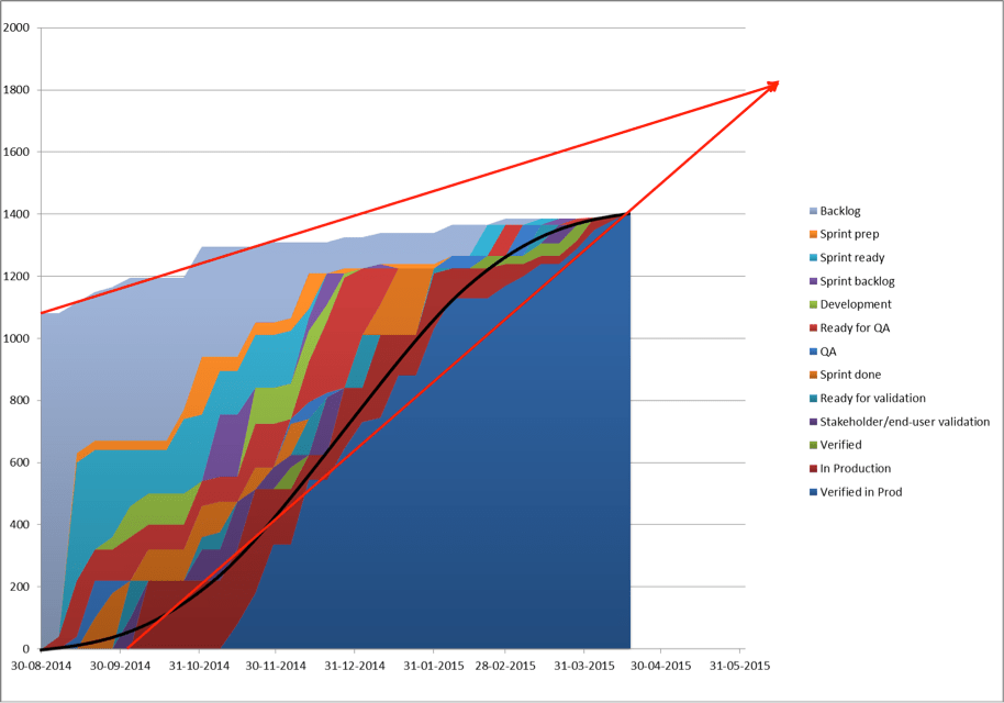 How to use Cumulative Flow Diagrams for budget and deadline forecasts