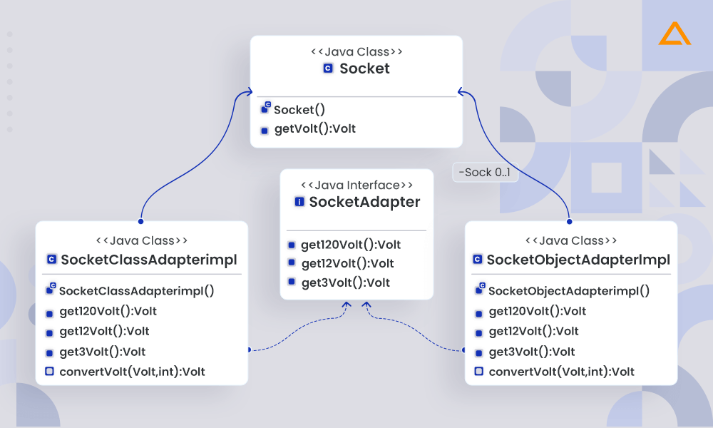 Structural Design Patterns in Java