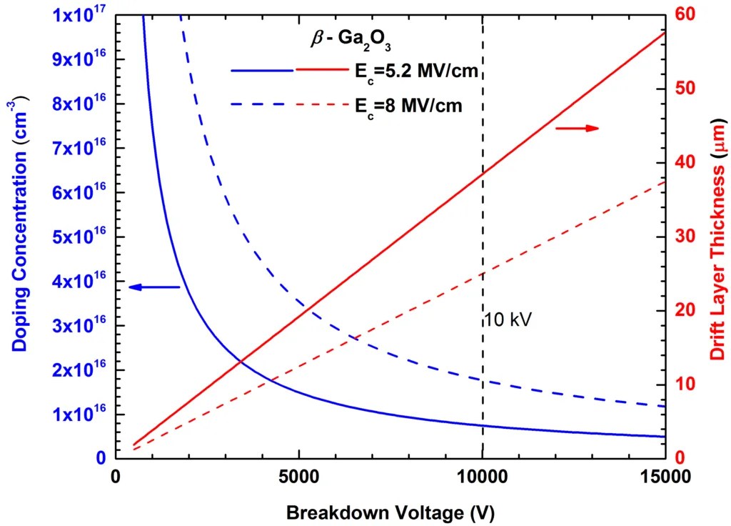 βGa2O3 MOCVD for 10kV+ Power Switches Agnitron Technology