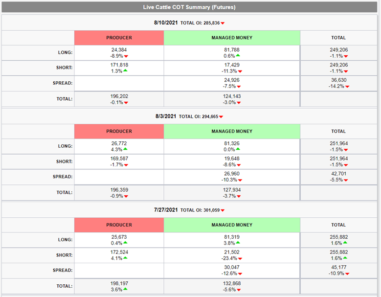 The Cattle Futures Market Report “ The week of 8/16/2021 AGOptimus
