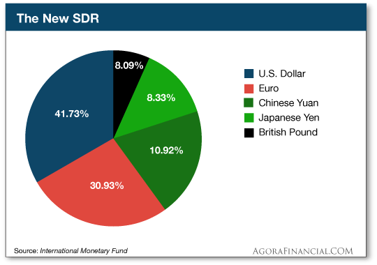 What the Media Won’t Tell You About China and the SDR Agora Financial
