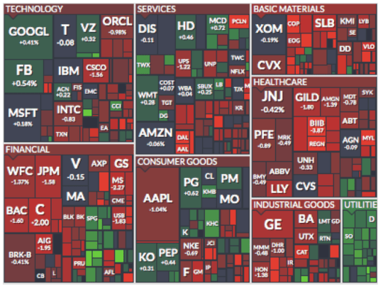 S&P 500 : S&P 500 Index Heatmap MarketScreener