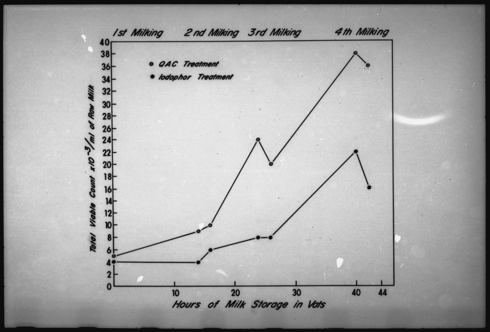 Temperature and growth relationships of bacteria in milk. 3. By milking