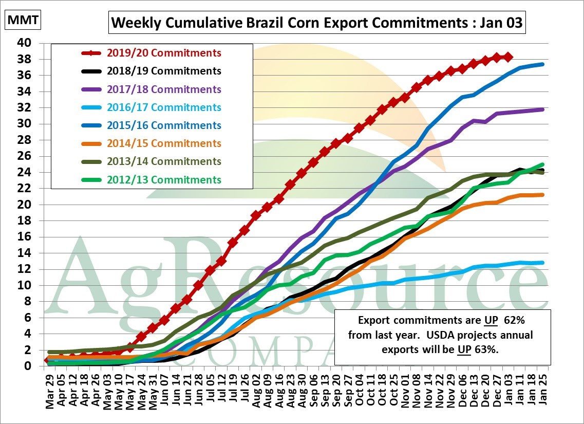 Brazil's Corn Final Corn Exports could be 0.5 MMT Above or Below USDA’s