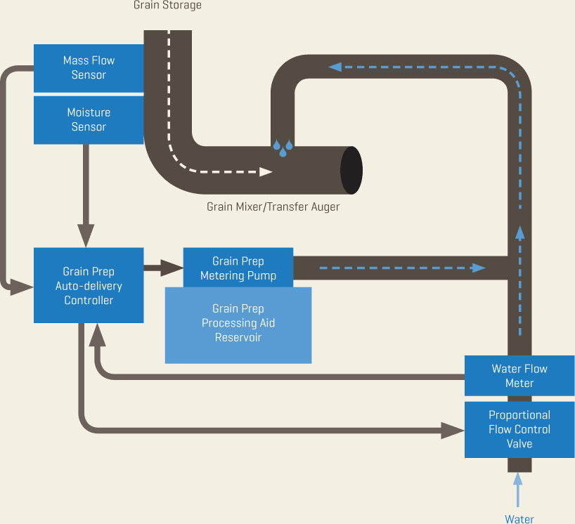 Continuous Flow Design AgriChem