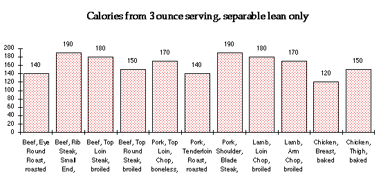 Contribution of Meat to the Diet Meat Science