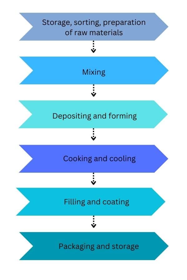Processing of snackfoods and confectionery – AgriOrbit
