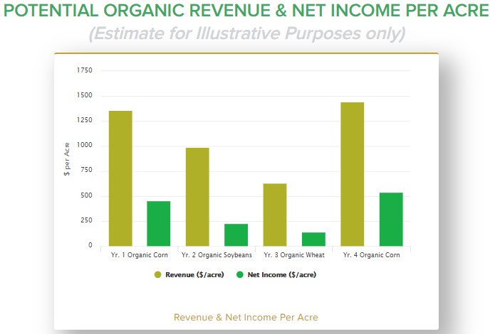 Organic Profit Calculator Evaluates Potential AgriSecure