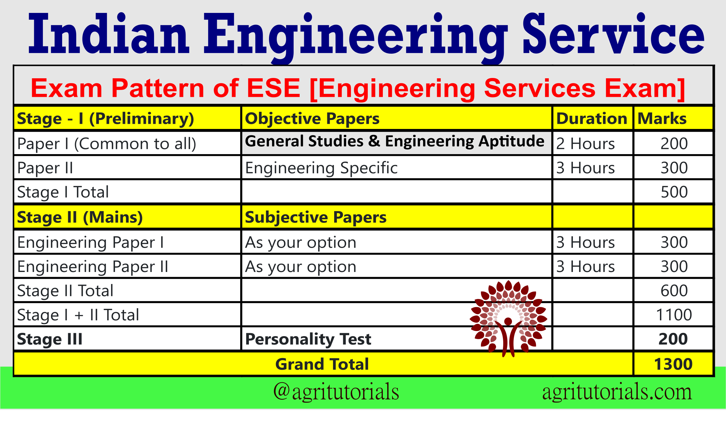 Civil Engineering Syllabus Paper 1 & 2 UPSC ESE AGRI TUTORIALS
