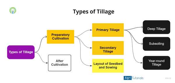 Tillage, Definition, Meaning in Hindi & Objectives AGRI TUTORIALS Tillage, Definition, Meaning in Hindi & Objectives AGRI TUTORIALS