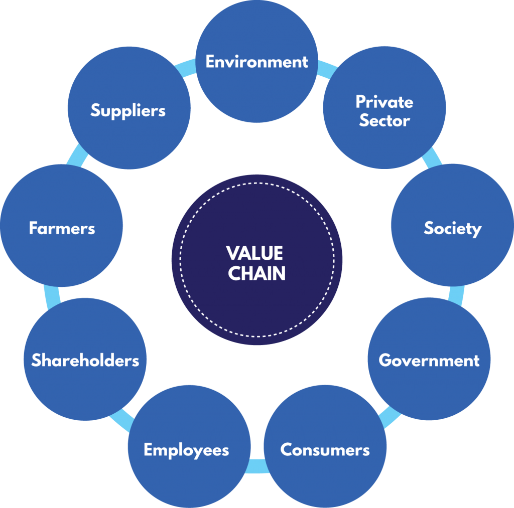 Creating Shared Value Agrodite
